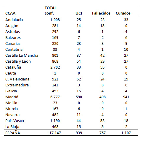 Evolución del coronavirus por comunidades autónomas (19/03/2020 13:00) Evolución del coronavirus por comunidades autónomas (19/03/2020 13:00)