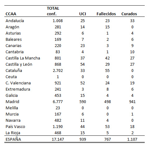 Evolución del coronavirus por comunidades autónomas (19/03/2020 13:00)